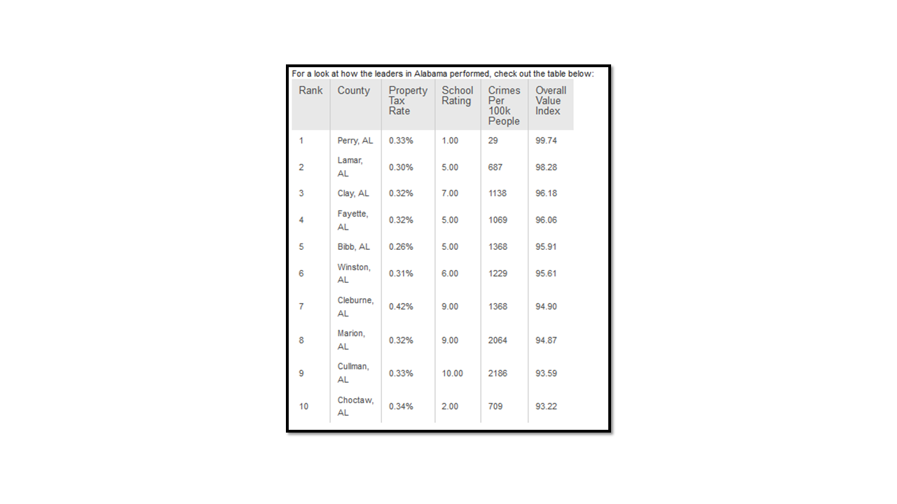 Study says Cullman Co. gets 9th best ‘Bang for their Buck’ on property taxes SmartAsset