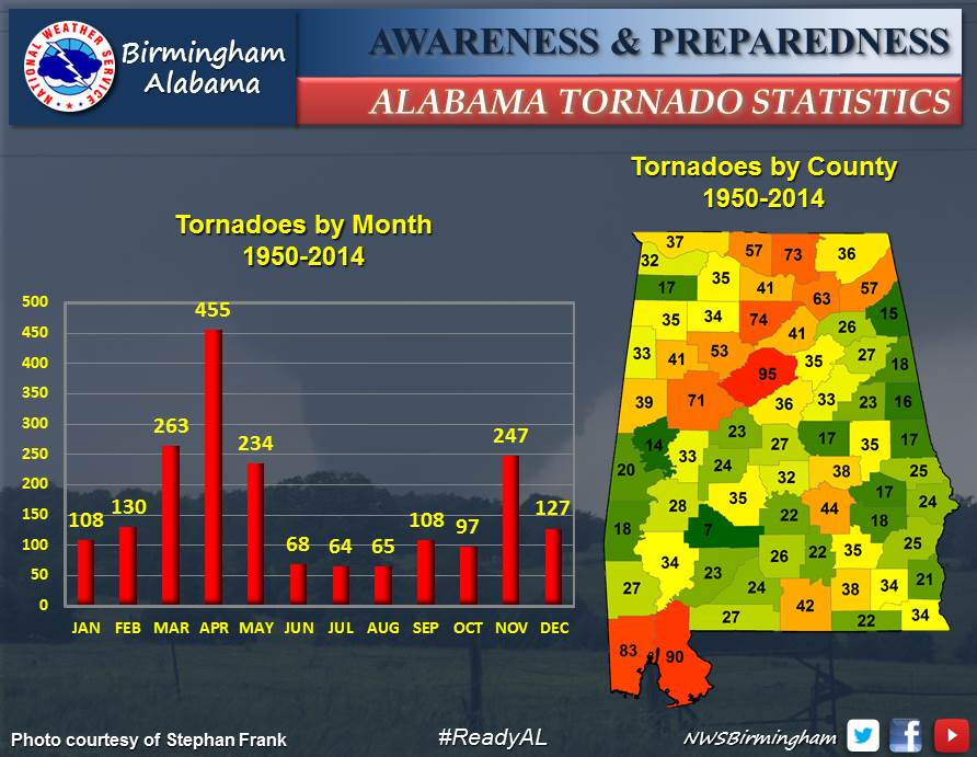 Secondary tornado season approaching Stephan Frank / NWS