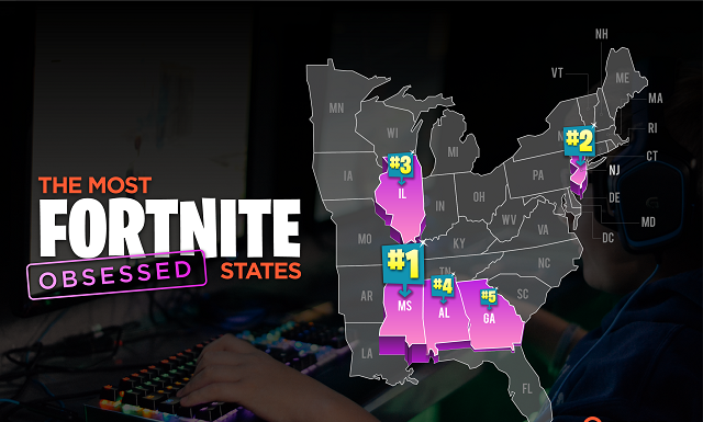 Alabama ranked no. 4 most Fortnite-obsessed state in 2019
