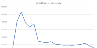ADOL: Initial unemployment claims trending downward