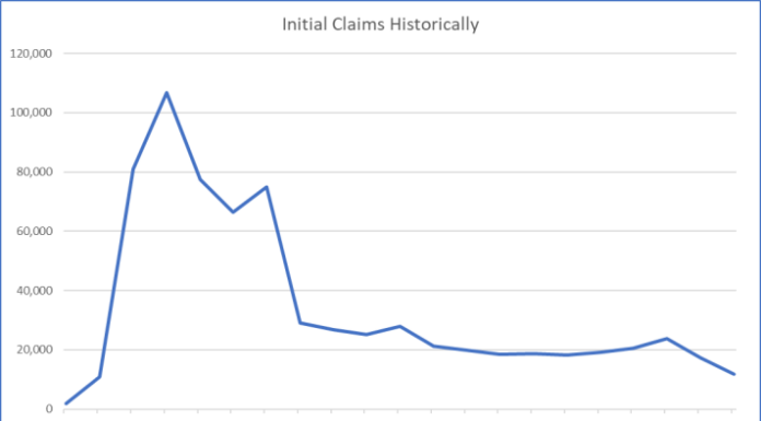 ADOL: Initial unemployment claims trending downward