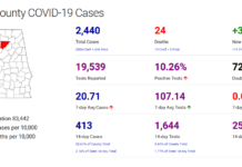 Cullman County COVID-19 update: Oct. 24