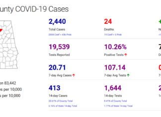 Cullman County COVID-19 update: Oct. 24
