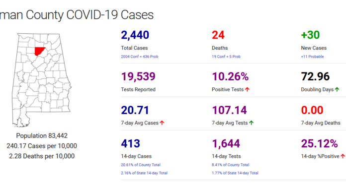 Cullman County COVID-19 update: Oct. 24