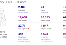 Cullman County COVID-19 update: Oct. 25