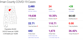 Cullman County COVID-19 update: Oct. 25