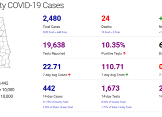 Cullman County COVID-19 update: Oct. 25