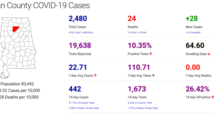 Cullman County COVID-19 update: Oct. 25