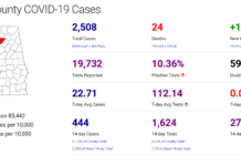 Cullman County COVID-19 update: Oct. 26
