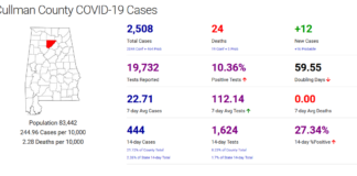 Cullman County COVID-19 update: Oct. 26