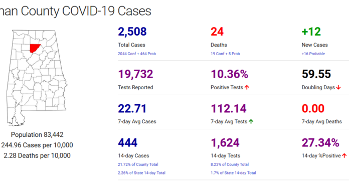 Cullman County COVID-19 update: Oct. 26
