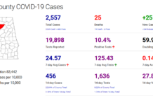 Cullman County COVID-19 update: Oct. 27; cases, hospitalizations going up