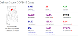 Cullman County COVID-19 update: Oct. 27; cases, hospitalizations going up