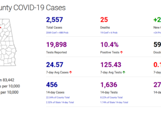 Cullman County COVID-19 update: Oct. 27; cases, hospitalizations going up