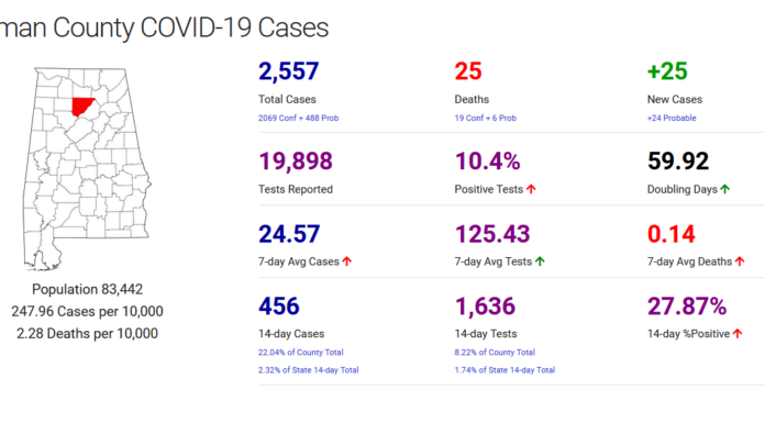 Cullman County COVID-19 update: Oct. 27; cases, hospitalizations going up