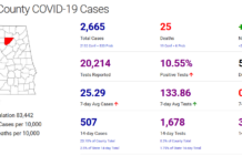 Cullman County COVID-19 update: Oct. 29