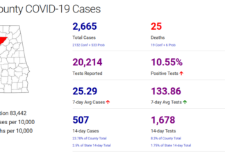 Cullman County COVID-19 update: Oct. 29