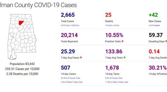 Cullman County COVID-19 update: Oct. 29
