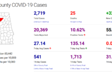 Cullman County COVID-19 update: Oct. 30