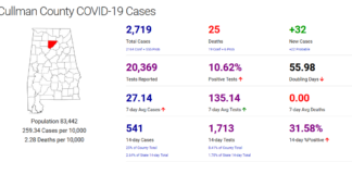 Cullman County COVID-19 update: Oct. 30