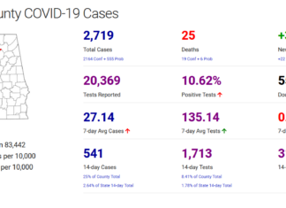 Cullman County COVID-19 update: Oct. 30