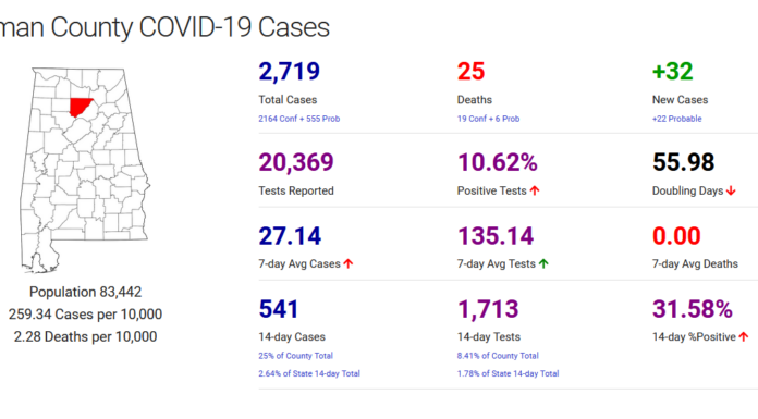 Cullman County COVID-19 update: Oct. 30