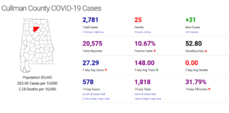Cullman County COVID-19 update: Oct. 31