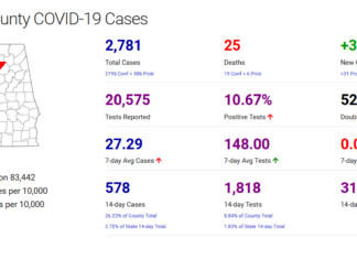 Cullman County COVID-19 update: Oct. 31