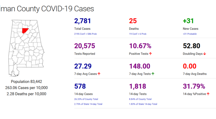 Cullman County COVID-19 update: Oct. 31
