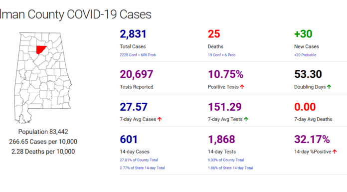 Cullman County COVID-19 update: Nov. 1