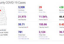 Cullman County COVID-19 update: Nov. 10