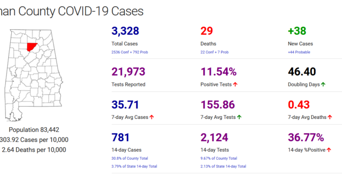 Cullman County COVID-19 update: Nov. 10