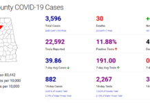 Cullman County COVID-19 update: Nov. 13