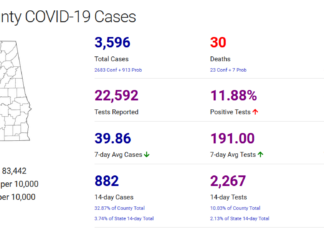 Cullman County COVID-19 update: Nov. 13