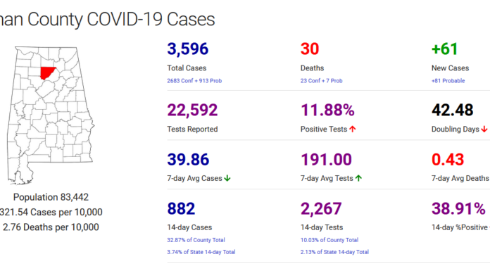 Cullman County COVID-19 update: Nov. 13