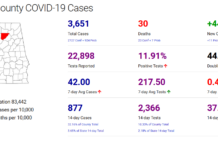Cullman County COVID-19 update: Nov. 14