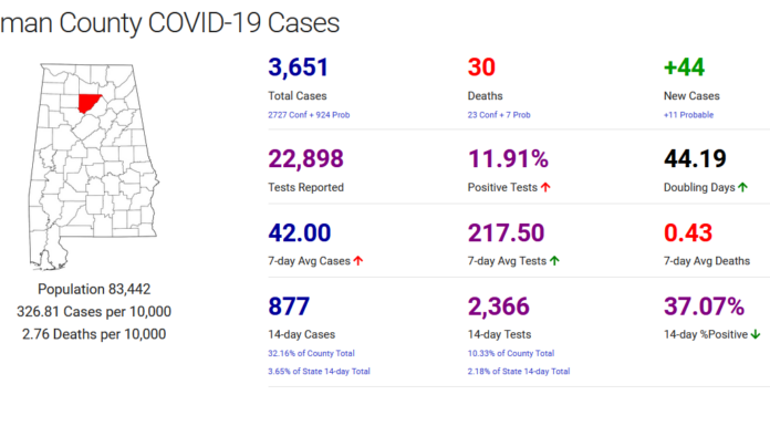 Cullman County COVID-19 update: Nov. 14