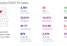 Cullman County COVID-19 update: Nov. 15