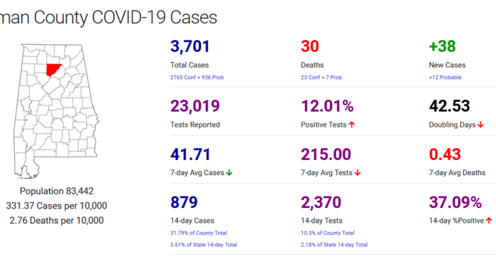 Cullman County COVID-19 update: Nov. 15