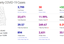 Cullman County COVID-19 update: Nov. 17