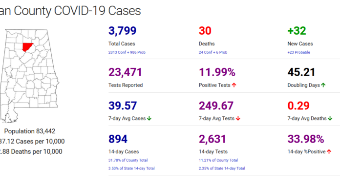 Cullman County COVID-19 update: Nov. 17