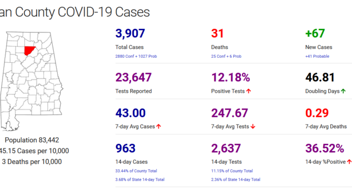 Cullman County COVID-19 update: Nov. 18