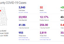 Cullman County COVID-19 update: Nov. 19
