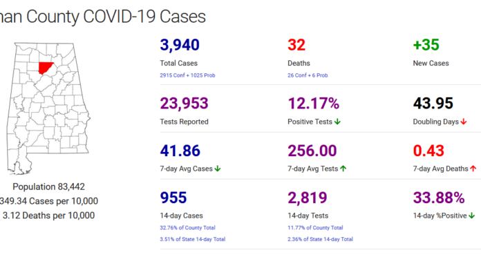 Cullman County COVID-19 update: Nov. 19