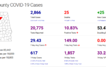 Cullman County COVID-19 update: Nov. 2