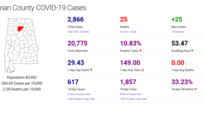 Cullman County COVID-19 update: Nov. 2