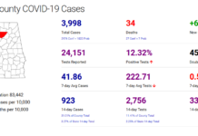 Cullman County COVID-19 update: Nov. 20