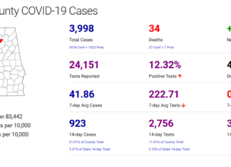 Cullman County COVID-19 update: Nov. 20