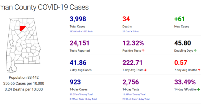 Cullman County COVID-19 update: Nov. 20