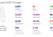 Cullman County COVID-19 update: Nov. 21